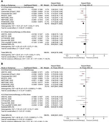 Checkpoint inhibitors as dual immunotherapy in advanced non-small cell lung cancer: a meta-analysis